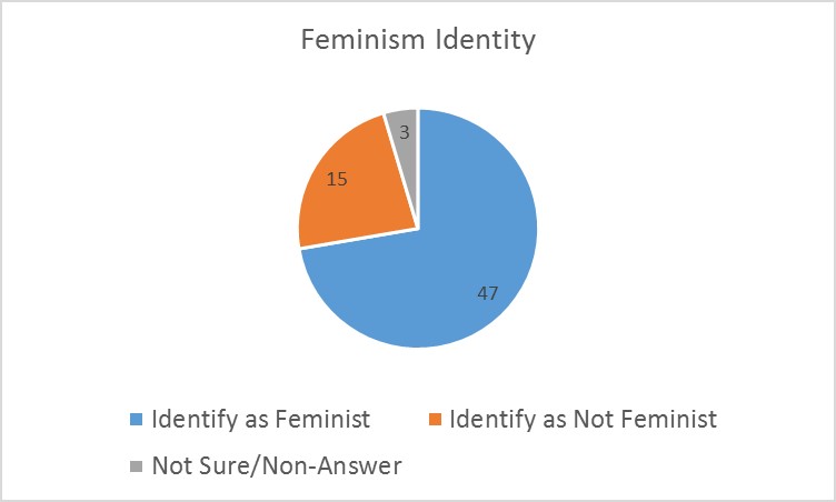 Feminist Identity