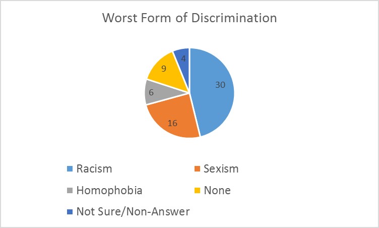 discrimination graphic